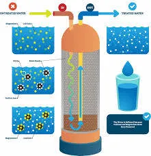 Water Softener ...