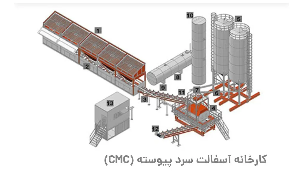 کارخانه آسفالت سرد پیوسته ( cnc )