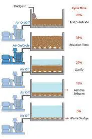 Sequencing Batch Reactors in WWT ...
