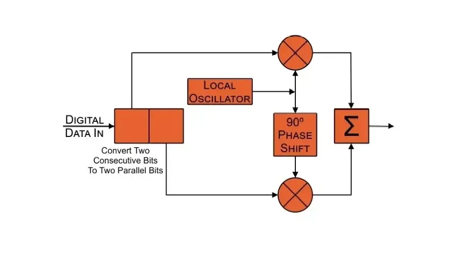 فناوري I/Q Modulators و I/Q Demodulators چيست؟