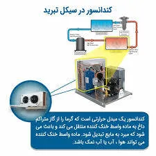 ‫کندانسور در سیکل تبرید | محل کندانسور در سیکل تبرید - مانی برودت‬‎