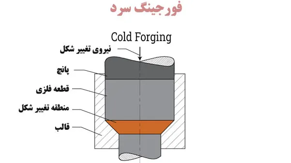فورجینگ سرد