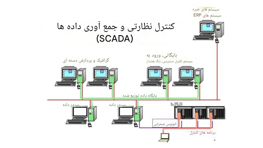 نرم افزار سیستم های کنترل و جمع آوری داده های نظارتی اسکادا