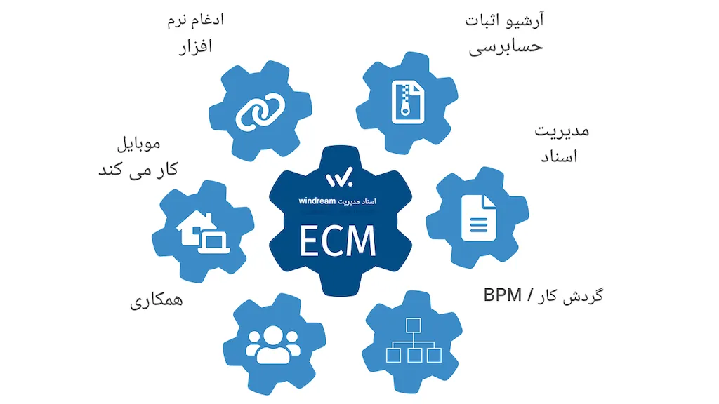 نرم افزار مدیریت محتوای سازمانی (ECM)