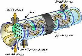 ‫کندانسور آبی (آب خنک) چیست | کاربردها | اجزا و انواع آن‬‎