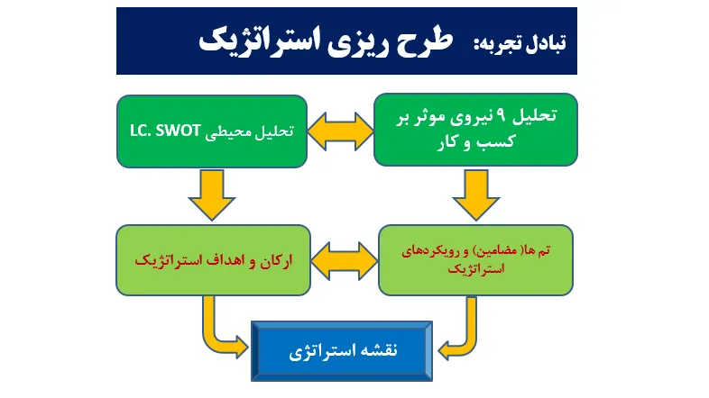 خدمات طرح ریزی اهداف و برنامه استراتژیک با ۲۰ سال سابقه مشاوره و ۴۰ سال تجربه عملی