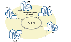 ‫عملکردهای اصلی شبکه LAN - شبکه های بین شهری MAN - رایانه‬‎
