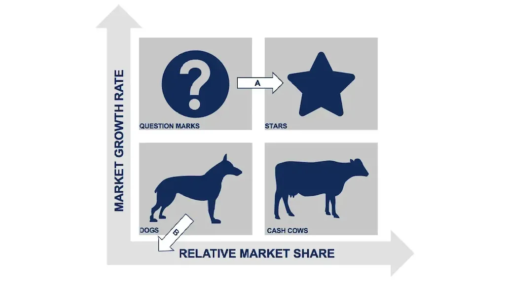 ماتریس بوستون (BCG Matrix) چیست؟ تحلیل + مثال
